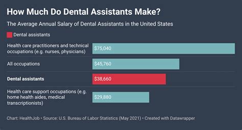 Dental assitant salary - We’ve identified nine states where the typical salary for a Dental Hygienist job is above the national average. Topping the list is Washington, with Delaware and Virginia close behind in second and third. Virginia beats the national average by 7.6%, and Washington furthers that trend with another $14,834 (16.9%) above the $87,963. 